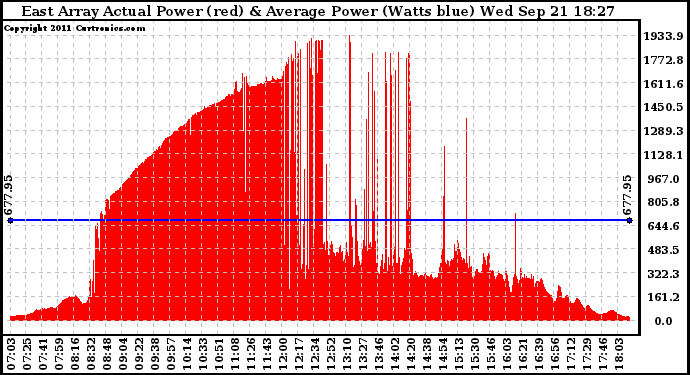 Solar PV/Inverter Performance East Array Actual & Average Power Output