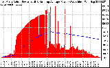 Solar PV/Inverter Performance East Array Actual & Running Average Power Output