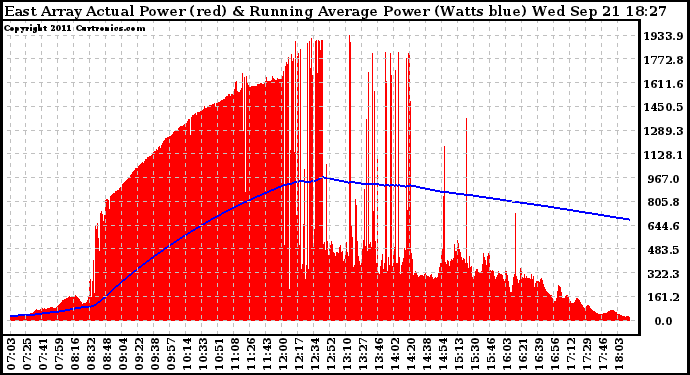 Solar PV/Inverter Performance East Array Actual & Running Average Power Output