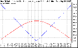 Solar PV/Inverter Performance Sun Altitude Angle & Sun Incidence Angle on PV Panels