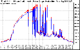 Solar PV/Inverter Performance PV Panel Power Output & Inverter Power Output