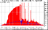 Solar PV/Inverter Performance Total PV Panel Power Output & Solar Radiation