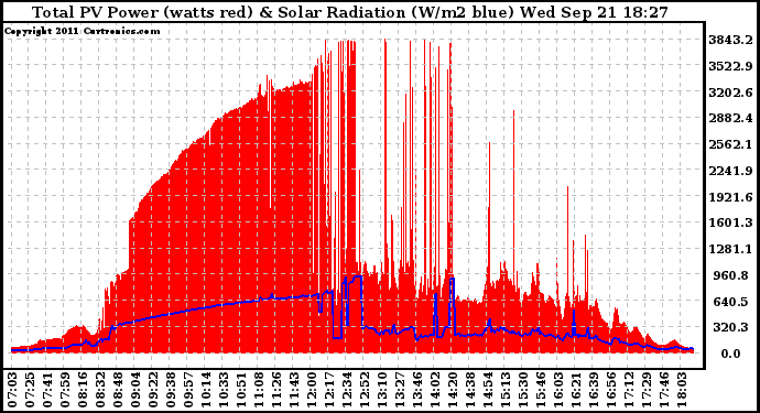 Solar PV/Inverter Performance Total PV Panel Power Output & Solar Radiation