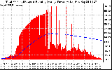 Solar PV/Inverter Performance Total PV Panel & Running Average Power Output