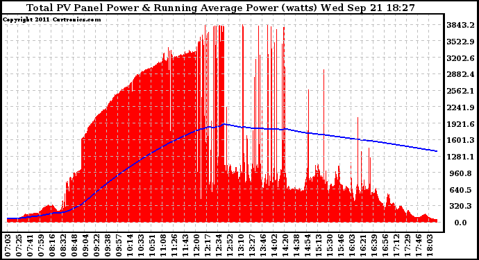 Solar PV/Inverter Performance Total PV Panel & Running Average Power Output