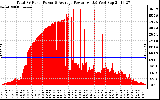 Solar PV/Inverter Performance Total PV Panel Power Output