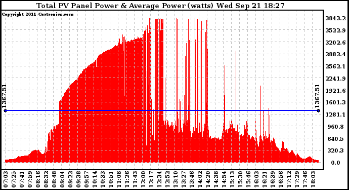 Solar PV/Inverter Performance Total PV Panel Power Output