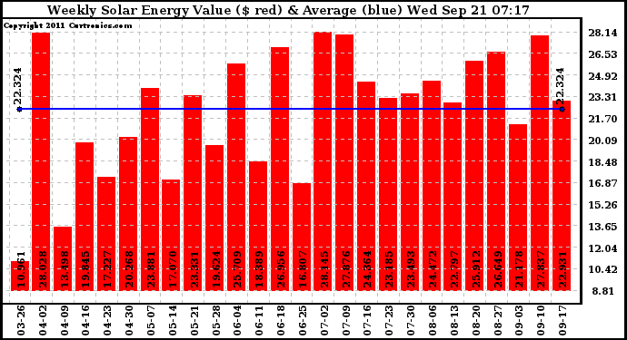 Solar PV/Inverter Performance Weekly Solar Energy Production Value