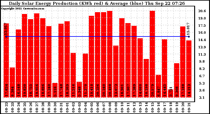 Solar PV/Inverter Performance Daily Solar Energy Production