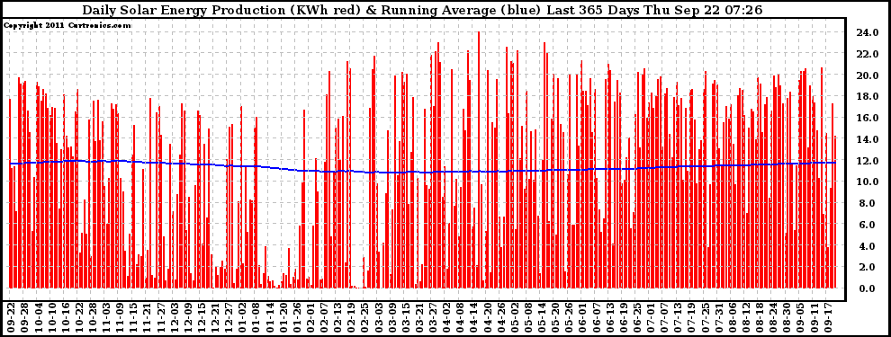 Solar PV/Inverter Performance Daily Solar Energy Production Running Average Last 365 Days