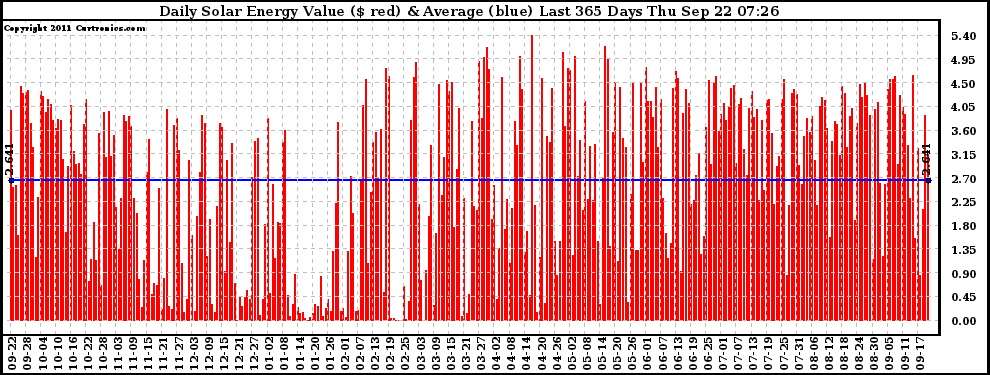 Solar PV/Inverter Performance Daily Solar Energy Production Value Last 365 Days