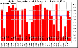 Solar PV/Inverter Performance Daily Solar Energy Production Value