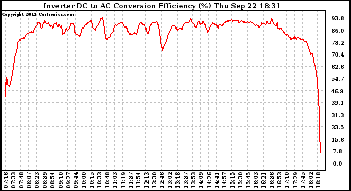 Solar PV/Inverter Performance Inverter DC to AC Conversion Efficiency