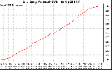 Solar PV/Inverter Performance Daily Energy Production