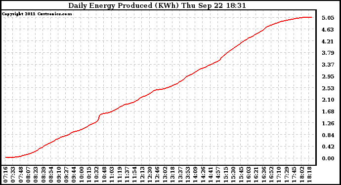 Solar PV/Inverter Performance Daily Energy Production