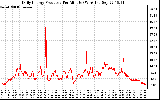 Solar PV/Inverter Performance Daily Energy Production Per Minute