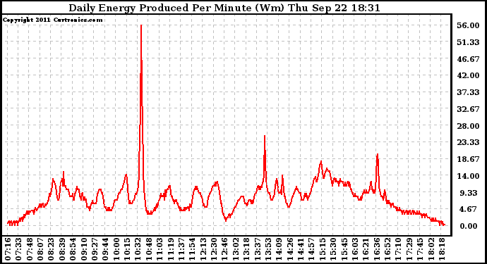 Solar PV/Inverter Performance Daily Energy Production Per Minute