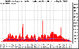 Solar PV/Inverter Performance Grid Power & Solar Radiation