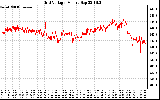 Solar PV/Inverter Performance Grid Voltage