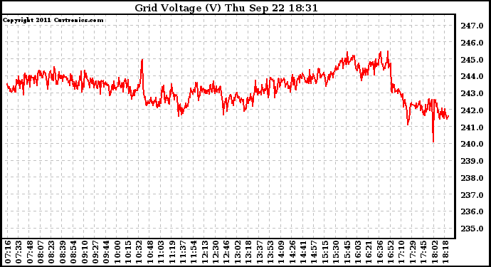 Solar PV/Inverter Performance Grid Voltage