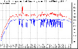 Solar PV/Inverter Performance Inverter Operating Temperature