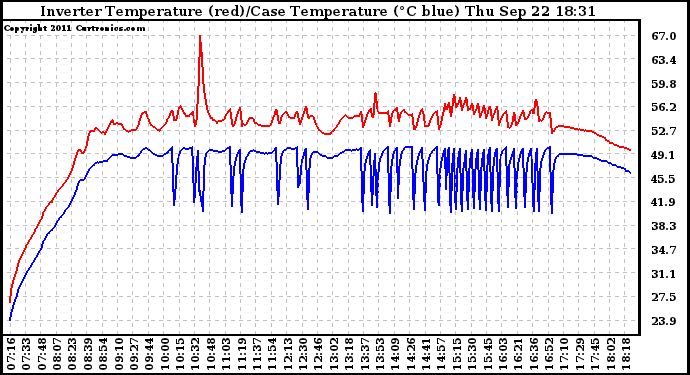 Solar PV/Inverter Performance Inverter Operating Temperature