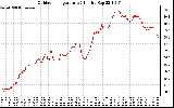 Solar PV/Inverter Performance Outdoor Temperature