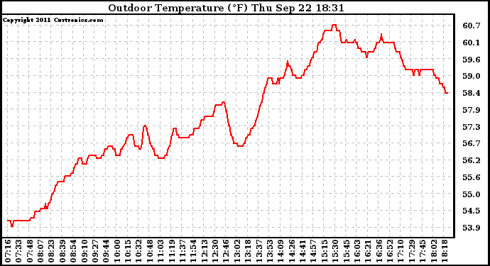 Solar PV/Inverter Performance Outdoor Temperature