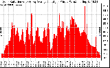 Solar PV/Inverter Performance Solar Radiation & Day Average per Minute