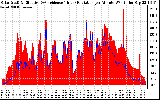 Solar PV/Inverter Performance Solar Radiation & Effective Solar Radiation per Minute