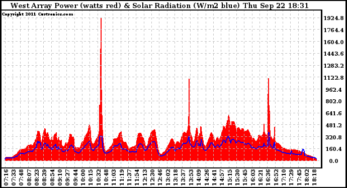 Solar PV/Inverter Performance West Array Power Output & Solar Radiation