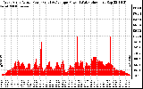 Solar PV/Inverter Performance West Array Actual & Average Power Output