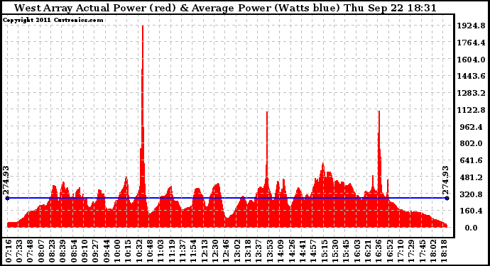 Solar PV/Inverter Performance West Array Actual & Average Power Output