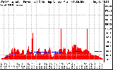 Solar PV/Inverter Performance West Array Actual & Running Average Power Output