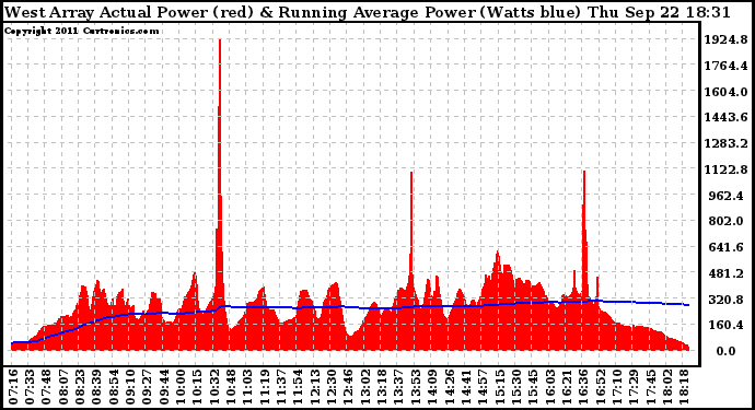 Solar PV/Inverter Performance West Array Actual & Running Average Power Output