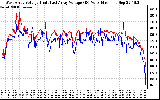 Solar PV/Inverter Performance Photovoltaic Panel Voltage Output