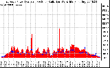 Solar PV/Inverter Performance East Array Power Output & Solar Radiation