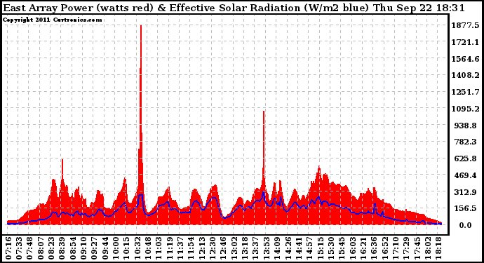 Solar PV/Inverter Performance East Array Power Output & Effective Solar Radiation