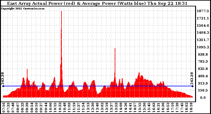 Solar PV/Inverter Performance East Array Actual & Average Power Output