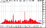 Solar PV/Inverter Performance East Array Actual & Running Average Power Output