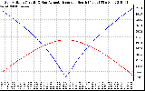 Solar PV/Inverter Performance Sun Altitude Angle & Azimuth Angle