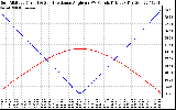 Solar PV/Inverter Performance Sun Altitude Angle & Sun Incidence Angle on PV Panels