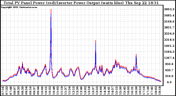 Solar PV/Inverter Performance PV Panel Power Output & Inverter Power Output