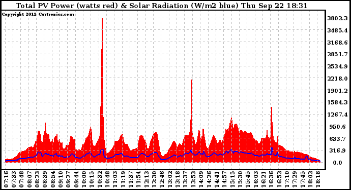 Solar PV/Inverter Performance Total PV Panel Power Output & Solar Radiation