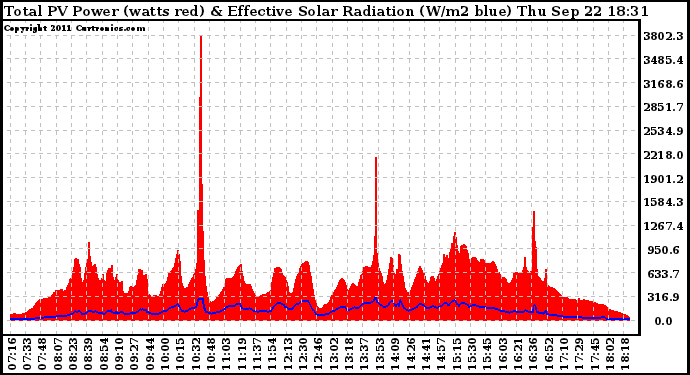 Solar PV/Inverter Performance Total PV Panel Power Output & Effective Solar Radiation