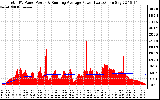 Solar PV/Inverter Performance Total PV Panel & Running Average Power Output