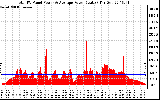 Solar PV/Inverter Performance Total PV Panel Power Output