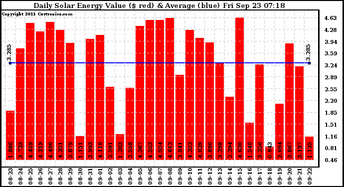 Solar PV/Inverter Performance Daily Solar Energy Production Value