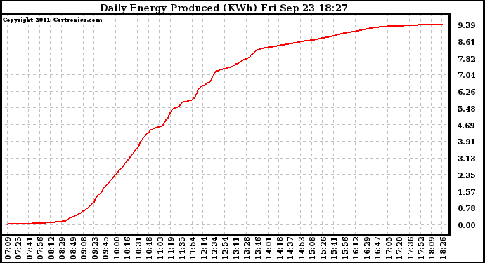 Solar PV/Inverter Performance Daily Energy Production