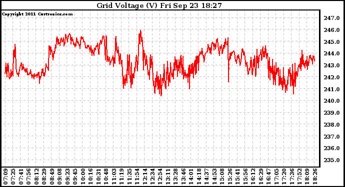 Solar PV/Inverter Performance Grid Voltage